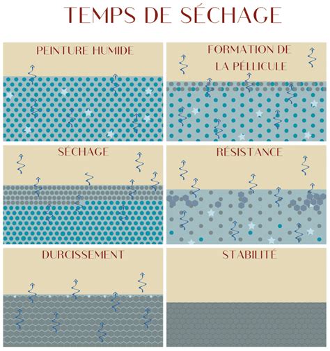 Infographie comparant les temps de séchage et de remise en service de différentes solutions d'étanchéité