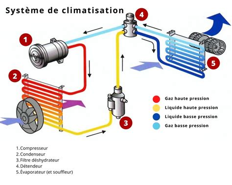 Schéma d'un système de climatisation de voiture