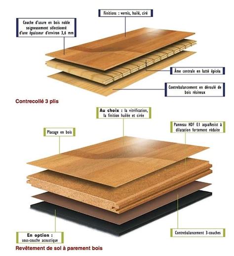 Structure d'un parquet contrecollé