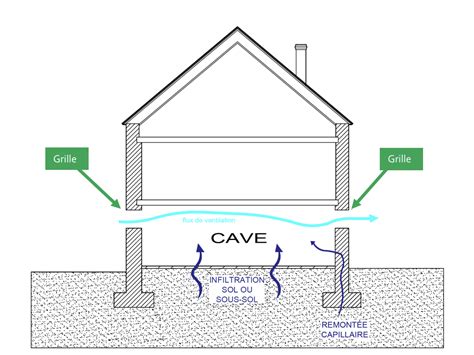 Schéma illustrant la remontée capillaire d'eau dans un mur