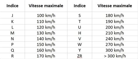 Graphique comparant les indices de vitesse des pneus