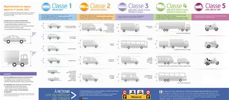 Infographie montrant différentes catégories de pneus pour divers véhicules