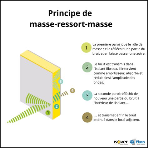 Schéma explicatif du principe masse-ressort-masse