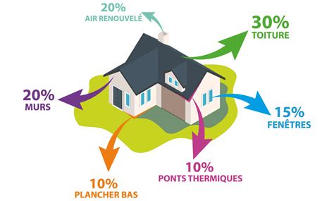 Diagramme des Déperditions Thermiques d'une Maison