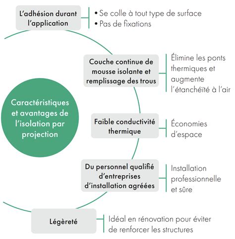 Diagramme montrant l'isolation thermique d'une mousse polyuréthane