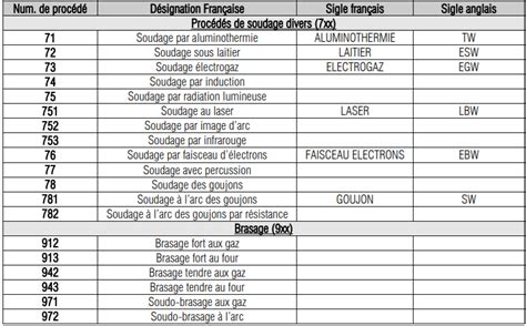 Tableau comparatif des différents procédés de soudage et de leurs applications
