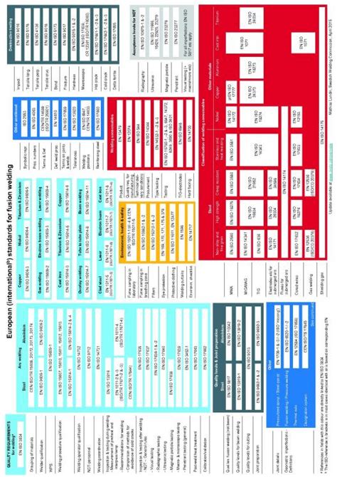 Carte des principales normes de soudage internationales