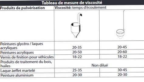 Comparaison visuelle des différentes viscosités de colle PVC