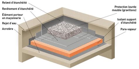 Schéma d'une terrasse avec différentes couches : dalle béton, étanchéité bitumineuse, ragréage, carrelage