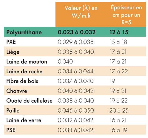 Graphique illustrant la conductivité thermique de la mousse PU par rapport à d'autres isolants