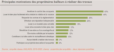 Graphique montrant les motivations principales pour les travaux de rénovation