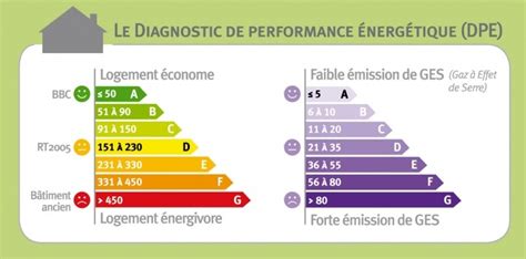 Schéma explicatif du Diagnostic de Performance Énergétique (DPE)