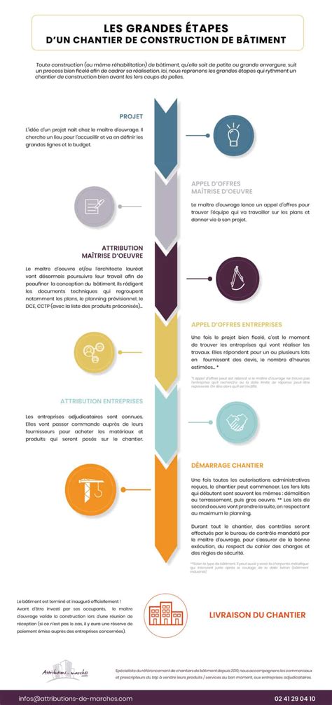 Infographie montrant les étapes d'un chantier de façade
