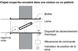 Schéma comparatif : clapet coupe-feu vs clapet anti-retour
