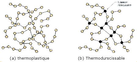 Structure moléculaire des polymères thermoplastiques