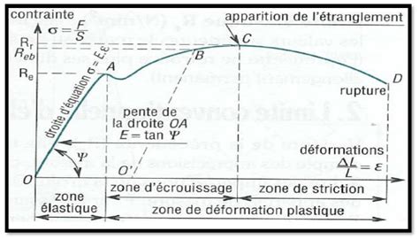 Graphique comparatif de l'allongement à la rupture de différents matériaux