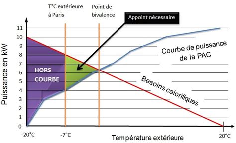 Diagramme explicatif du calcul de puissance PAC