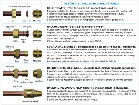 Schéma comparatif des différents types de raccords de plomberie