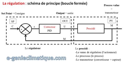 Diagramme illustrant la régulation de l'humidité par la chaux