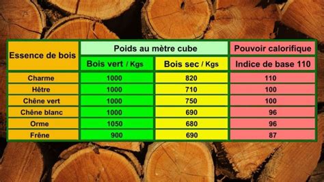 Tableau comparatif des essences de bois de chauffage et de leur pouvoir calorifique