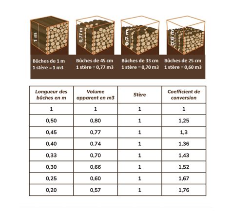 Infographie expliquant la conversion d'un stère de bois en différents volumes apparents