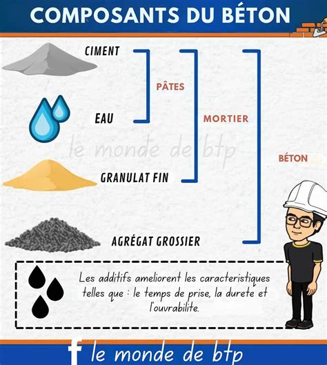 Schéma comparatif des composants du ciment, du mortier et du béton