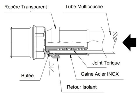 Schéma d'un raccord multicouche serti