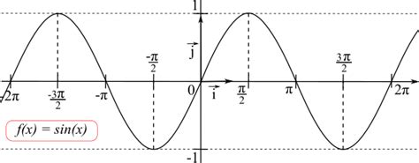 Graphique de la fonction sinus dans MATLAB