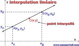 Illustration de l'interpolation linéaire