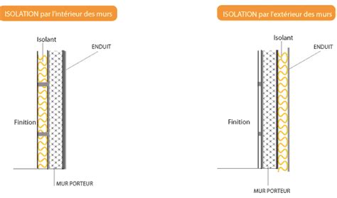 Diagramme illustrant les couches d'isolation thermique d'un mur