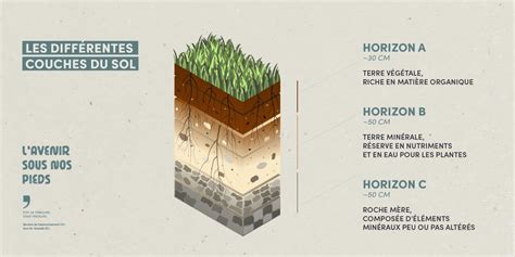 Diagramme montrant les différentes couches de préparation du sol pour une terrasse sur plots