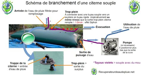 Schéma d'installation d'une citerne souple