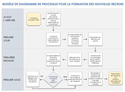 Schéma du processus de travail d'un artisan