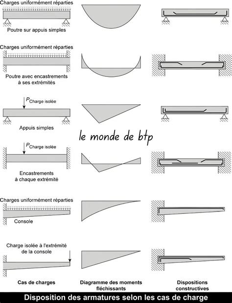 Diagramme illustrant les différentes charges appliquées à une structure bois