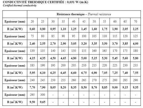 Tableau comparatif des épaisseurs d'isolants nécessaires pour atteindre différents niveaux de résistance thermique (R)
