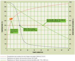 Infographie comparant la résistance au feu du bois, de l'acier et du béton