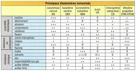 Tableau comparatif des propriétés du polyuréthane et du cuir