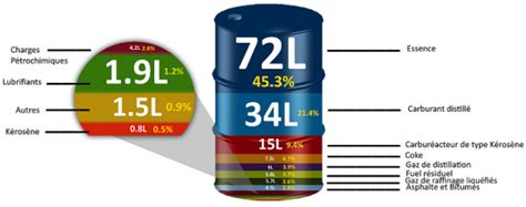 Infographie comparant le volume d'un baril de pétrole à des objets du quotidien