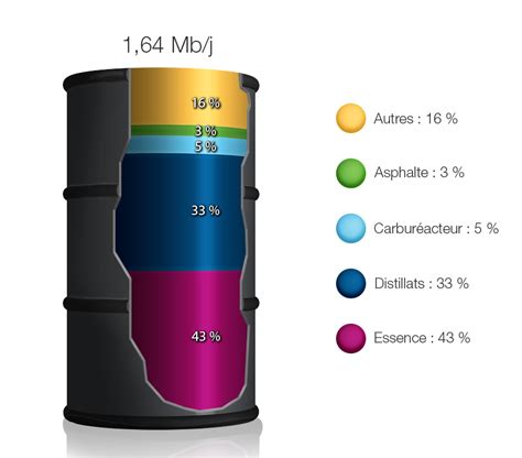 Diagramme montrant les différents produits dérivés d'un baril de pétrole
