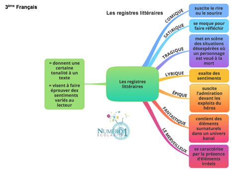 Schéma illustrant les différents registres d'entreprises en France