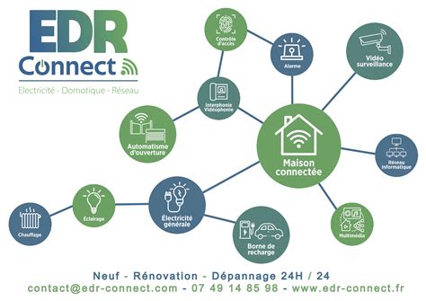 Infographie montrant les différents services d'EDR Solutions : électricité, domotique, réseaux, bornes de recharge