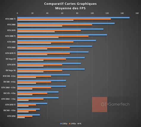 Graphique comparatif des puissances de chauffe