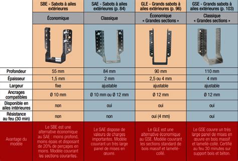 Différents types de sabots de charpente Simpson Strong-Tie