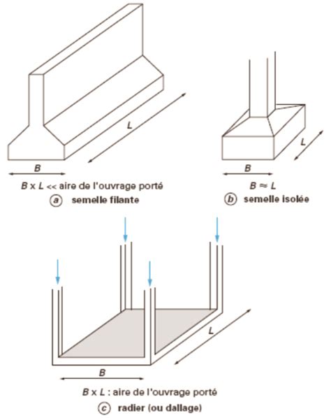 Diagramme montrant une poutre avec différents types de fissures : superficielle, profonde, traversante