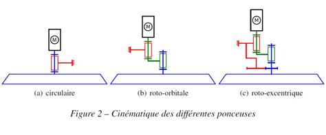 Diagramme montrant le mouvement orbital excentrique d'une ponceuse