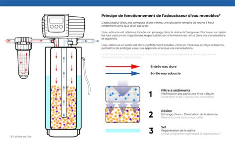 Schéma de fonctionnement d'un adoucisseur d'eau à résine