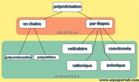 Schéma du processus de polymérisation de la mousse polyuréthane