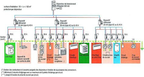 Schéma d'une installation électrique domestique conforme aux normes