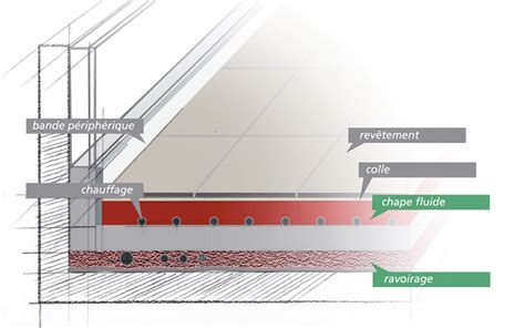 Schéma d'une coupe de sol montrant la chape de béton