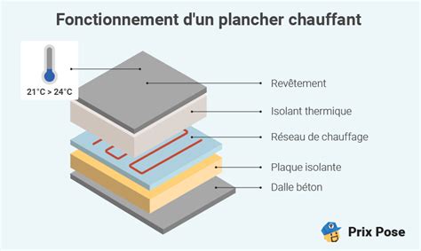 Diagramme montrant les différentes couches d'un sol avec plancher chauffant
